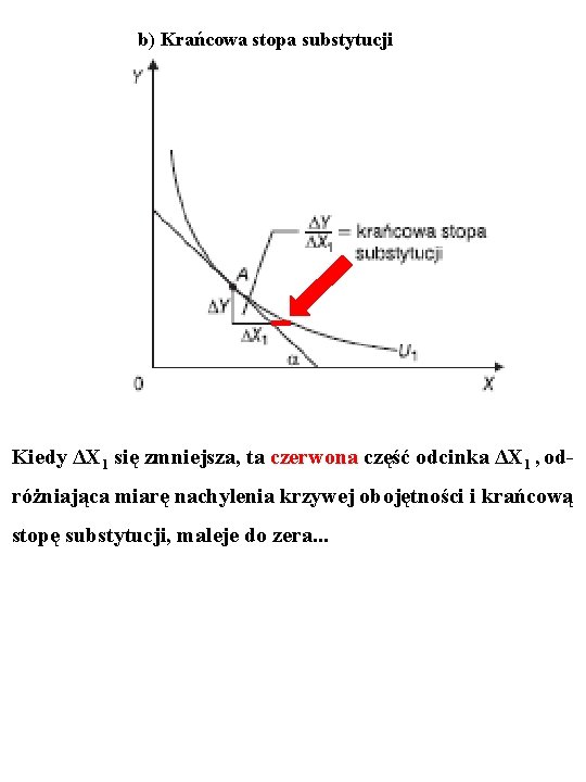b) Krańcowa stopa substytucji Kiedy ΔX 1 się zmniejsza, ta czerwona część odcinka ΔX