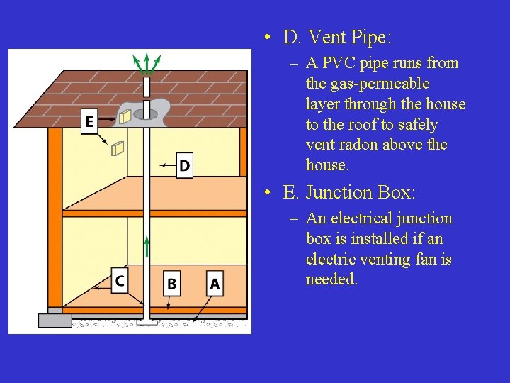  • D. Vent Pipe: – A PVC pipe runs from the gas-permeable layer