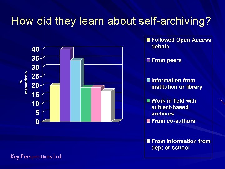 How did they learn about self-archiving? Key Perspectives Ltd How did they learn about self-archiving? Key Perspectives Ltd