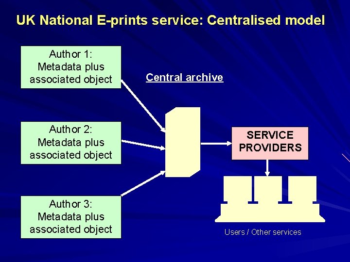 UK National E-prints service: Centralised model Author 1: Metadata plus associated object Author 2: UK National E-prints service: Centralised model Author 1: Metadata plus associated object Author 2: