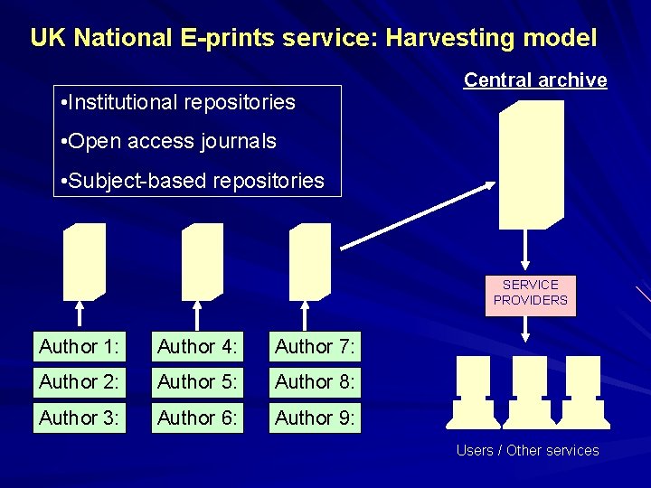 UK National E-prints service: Harvesting model • Institutional repositories Central archive • Open access UK National E-prints service: Harvesting model • Institutional repositories Central archive • Open access