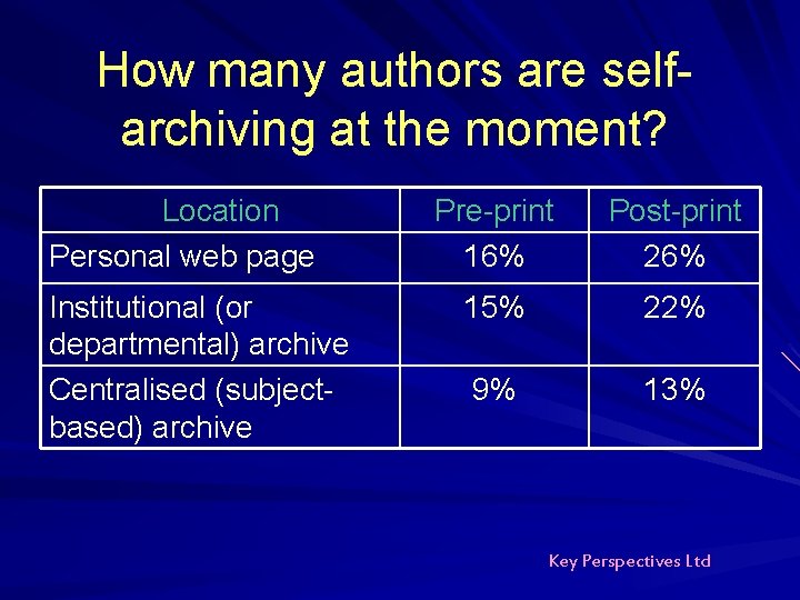 How many authors are selfarchiving at the moment? Location Personal web page Institutional (or How many authors are selfarchiving at the moment? Location Personal web page Institutional (or