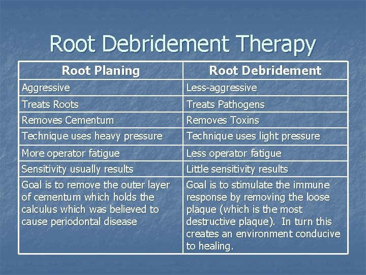 Root Debridement Therapy Root Planing Root Debridement Aggressive Less-aggressive Treats Roots Treats Pathogens Removes