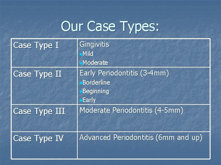 Our Case Types: Case Type I Gingivitis n. Mild n. Moderate Case Type II