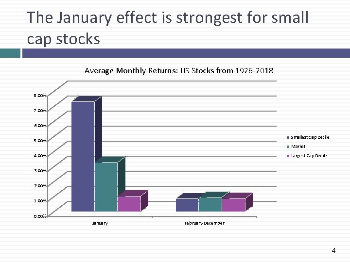 The January effect is strongest for small cap stocks Average Monthly Returns: US Stocks