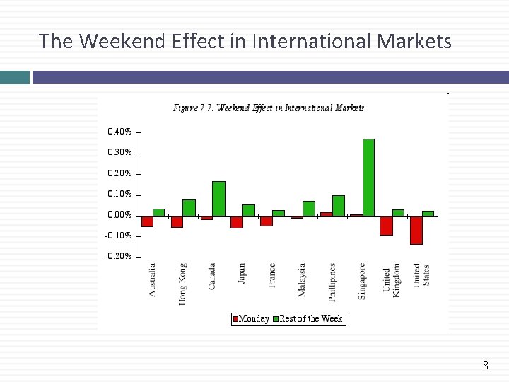 The Weekend Effect in International Markets 8 