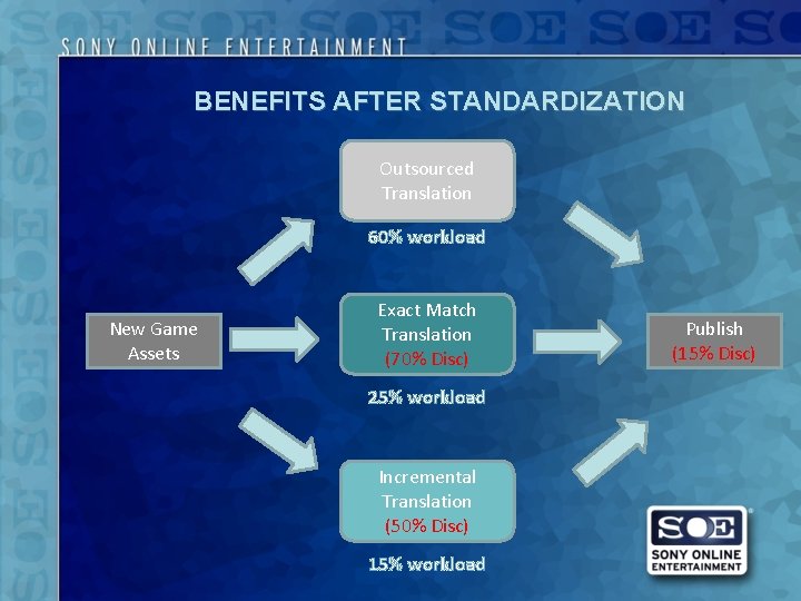 BENEFITS AFTER STANDARDIZATION Outsourced Translation 60% workload New Game Assets Exact Match Translation (70%