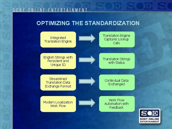 OPTIMIZING THE STANDARDIZATION Integrated Translation Engine Captures Lookup Calls English Strings with Persistent and