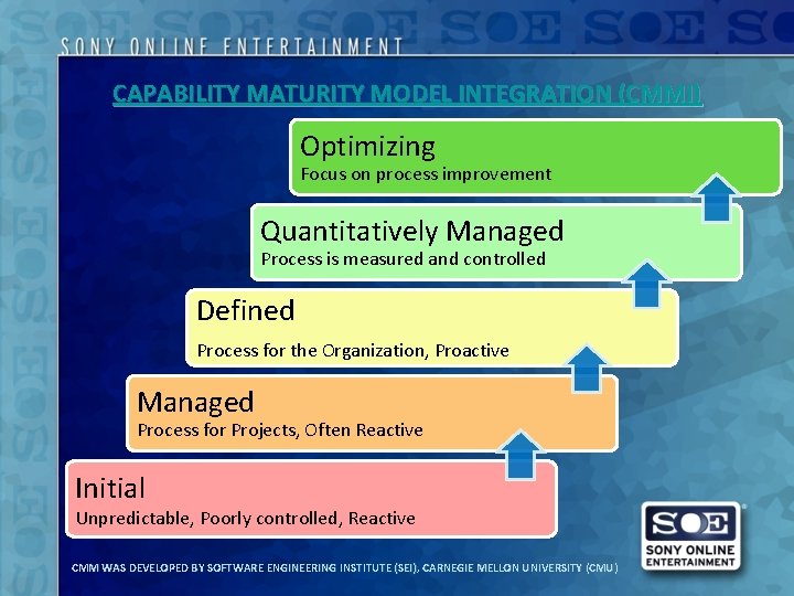 CAPABILITY MATURITY MODEL INTEGRATION (CMMI) Optimizing Focus on process improvement Quantitatively Managed Process is