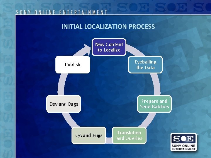 INITIAL LOCALIZATION PROCESS New Content to Localize Publish Dev and Bugs QA and Bugs