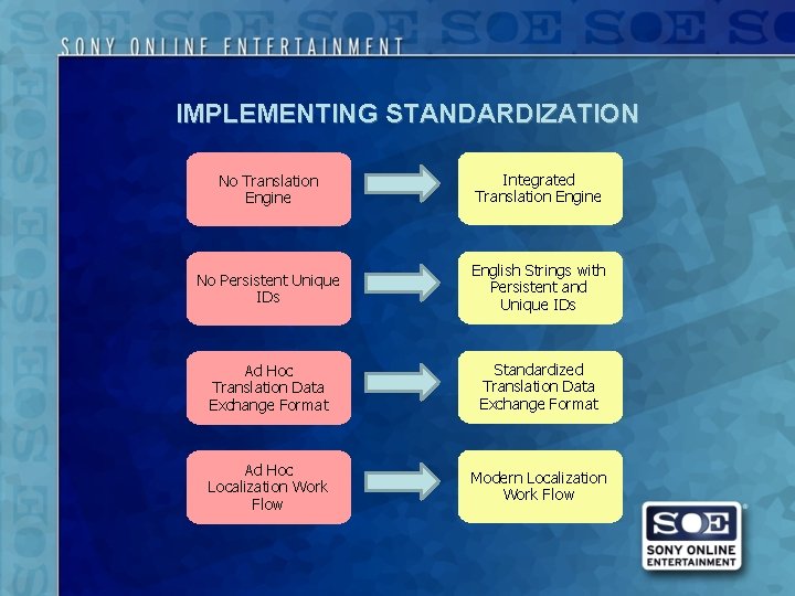 IMPLEMENTING STANDARDIZATION No Translation Engine Integrated Translation Engine No Persistent Unique IDs English Strings