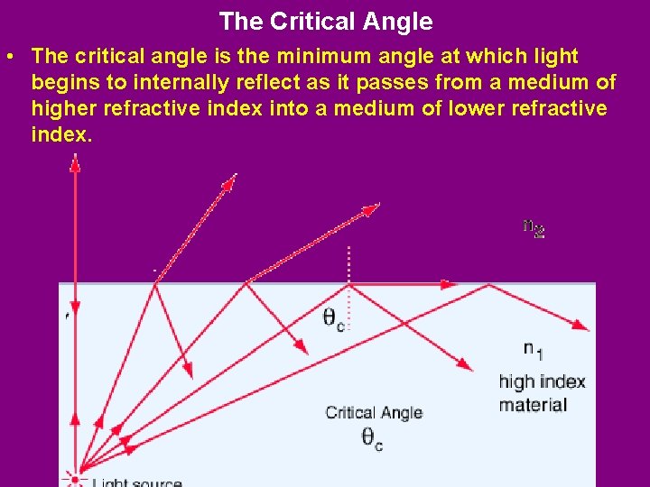 The Critical Angle • The critical angle is the minimum angle at which light