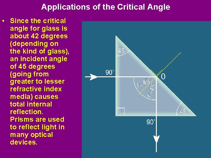 Applications of the Critical Angle • Since the critical angle for glass is about