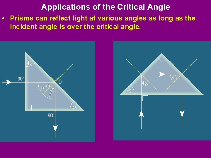 Applications of the Critical Angle • Prisms can reflect light at various angles as