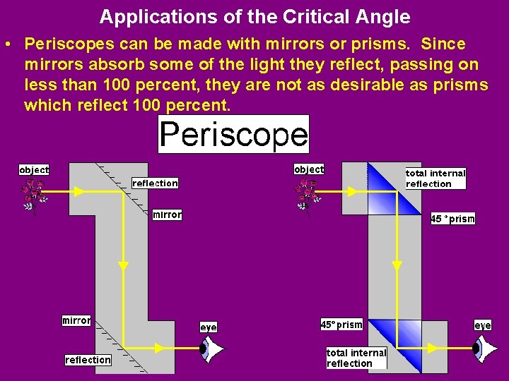 Applications of the Critical Angle • Periscopes can be made with mirrors or prisms.