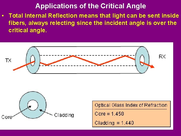 Applications of the Critical Angle • Total Internal Reflection means that light can be