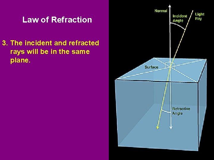 Law of Refraction 3. The incident and refracted rays will be in the same