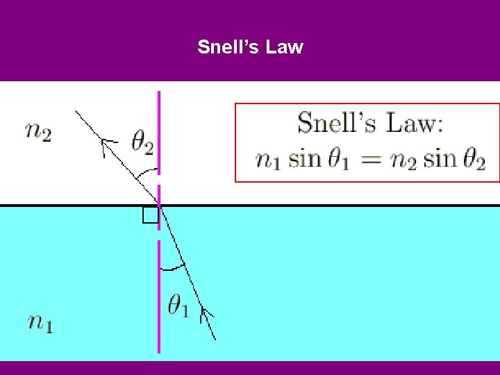 Snell’s Law • A 