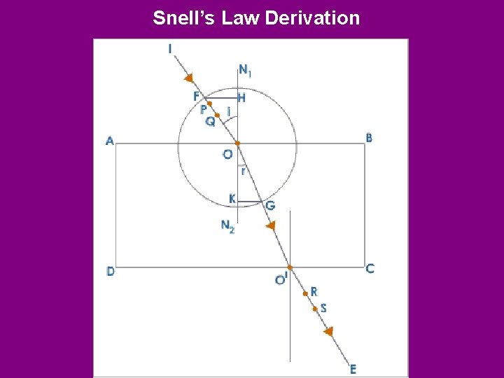Snell’s Law Derivation 