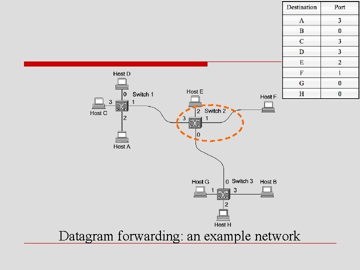 Datagram forwarding: an example network 