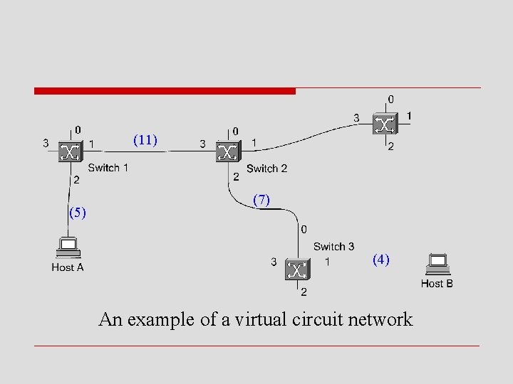 (11) (5) (7) (4) An example of a virtual circuit network 