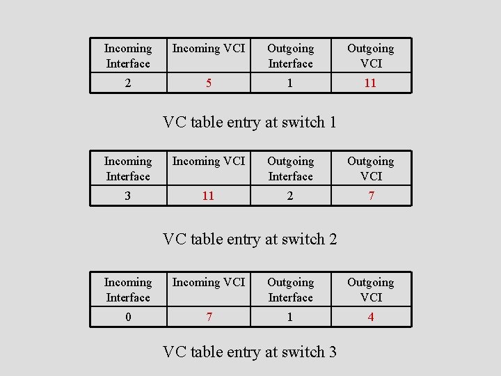 Incoming Interface Incoming VCI Outgoing Interface Outgoing VCI 2 5 1 11 VC table