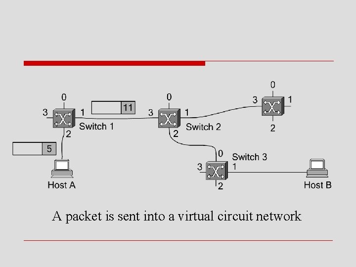 A packet is sent into a virtual circuit network 