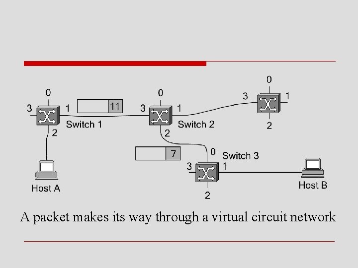 A packet makes its way through a virtual circuit network 