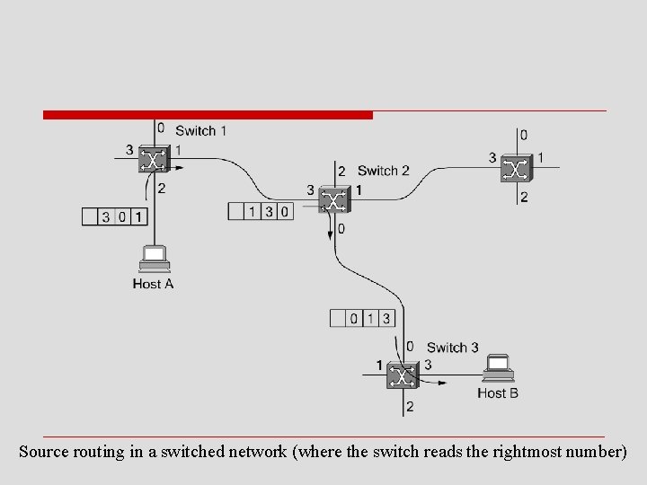 Source routing in a switched network (where the switch reads the rightmost number) 