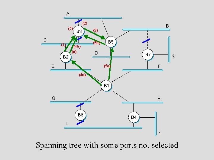 (2) (7) (1) (3) (4 b) (6) (5 b) (5 a) (4 a) Spanning