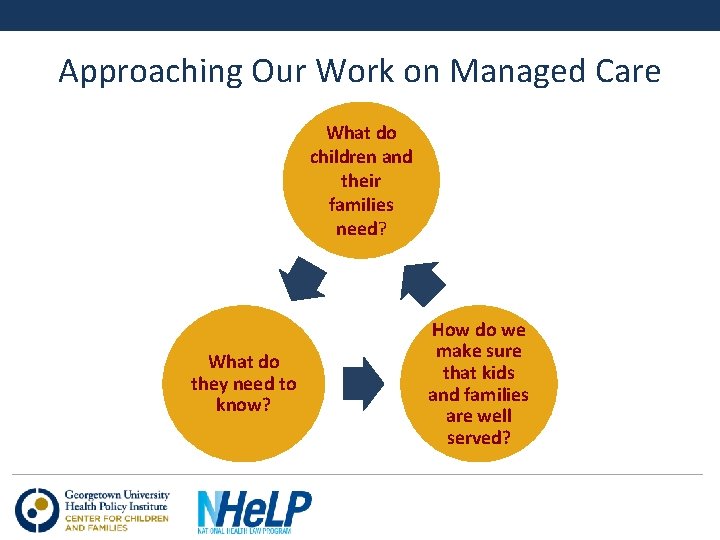 Approaching Our Work on Managed Care What do children and their families need? What
