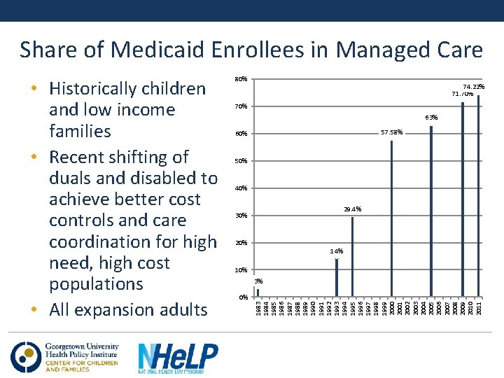 Share of Medicaid Enrollees in Managed Care 74. 22% 71. 70% 63% 57. 58%