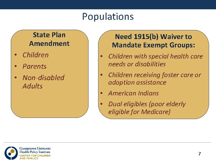 Populations State Plan Amendment • Children • Parents • Non-disabled Adults Need 1915(b) Waiver