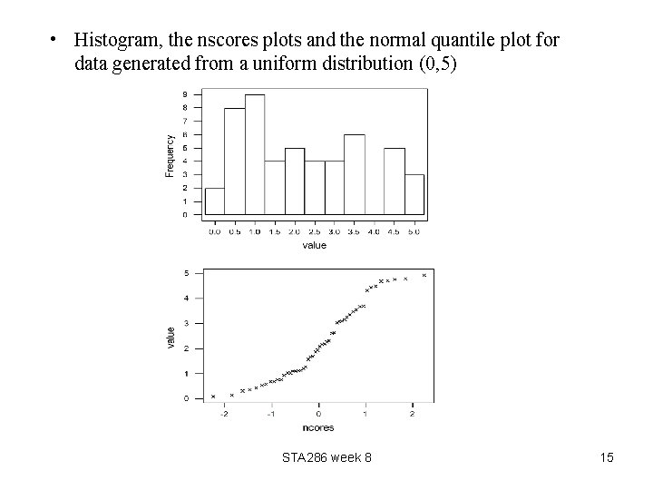  • Histogram, the nscores plots and the normal quantile plot for data generated