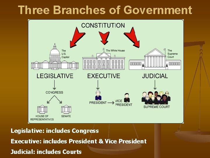 Three Branches of Government Legislative: includes Congress Executive: includes President & Vice President Judicial: