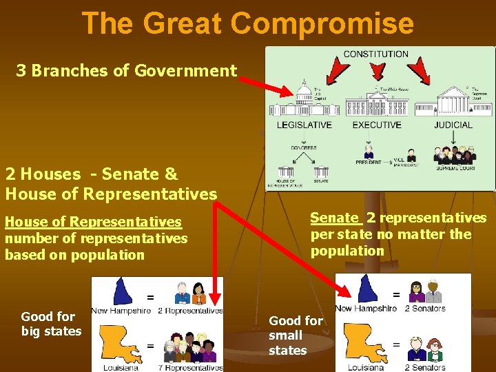 The Great Compromise 3 Branches of Government 2 Houses - Senate & House of