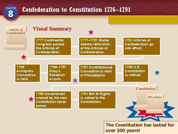 Visual Summary 1777 Continental Congress passes the Articles of Confederation. 1786 Annapolis Convention is