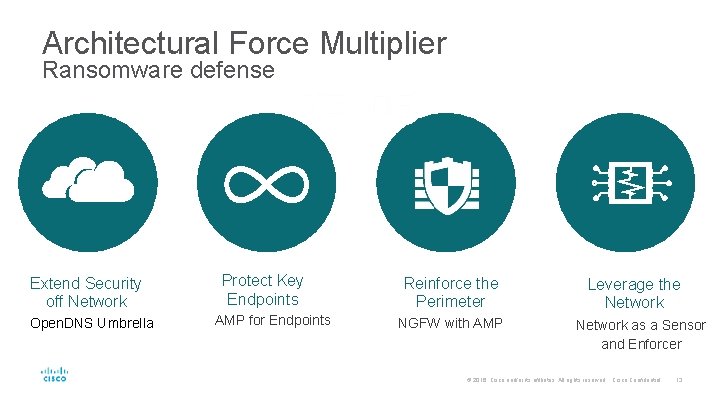 Architectural Force Multiplier Ransomware defense + Extend Security off Network Open. DNS Umbrella +