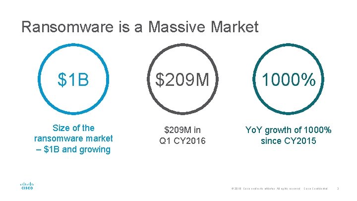 Ransomware is a Massive Market $1 B $209 M 1000% Size of the ransomware