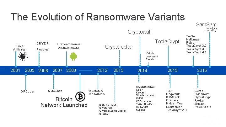 The Evolution of Ransomware Variants Cryptowall Fake Antivirus CRYZIP Redplus First commercial Android phone