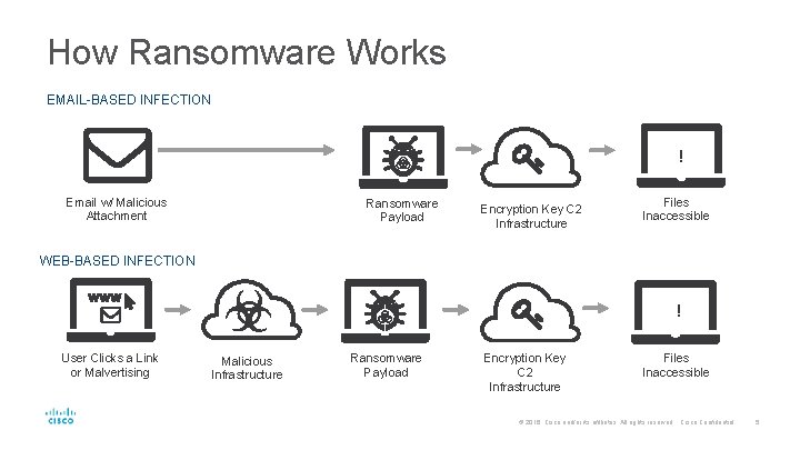 How Ransomware Works EMAIL-BASED INFECTION ! Email w/ Malicious Attachment Ransomware Payload Encryption Key