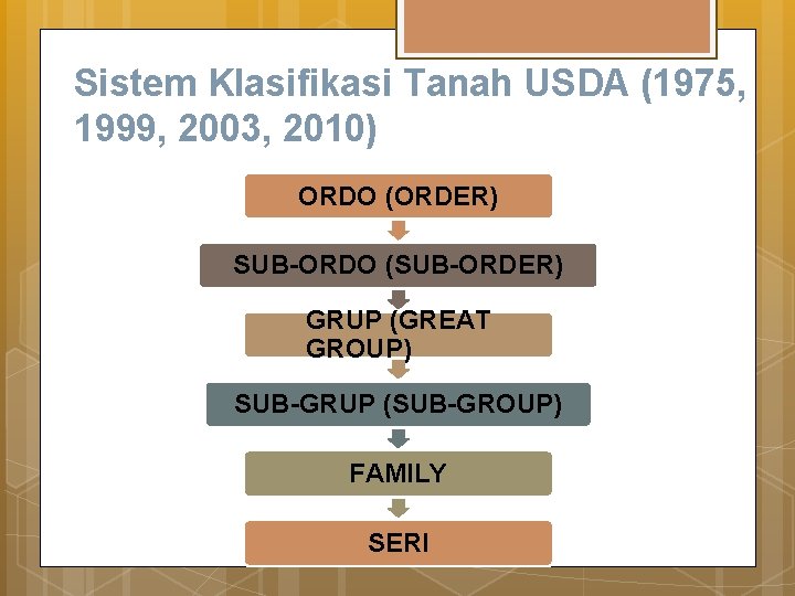 Sistem Klasifikasi Tanah USDA (1975, 1999, 2003, 2010) ORDO (ORDER) SUB-ORDO (SUB-ORDER) GRUP (GREAT Sistem Klasifikasi Tanah USDA (1975, 1999, 2003, 2010) ORDO (ORDER) SUB-ORDO (SUB-ORDER) GRUP (GREAT