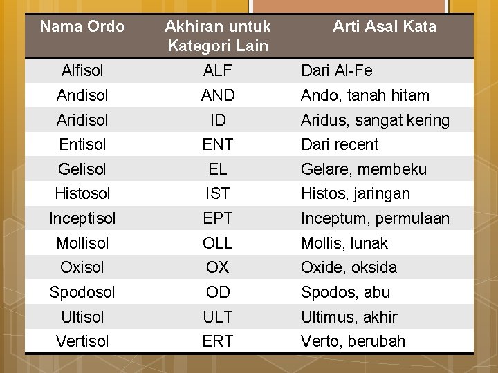 Nama Ordo Akhiran untuk Kategori Lain Arti Asal Kata Alfisol ALF Dari Al-Fe Andisol