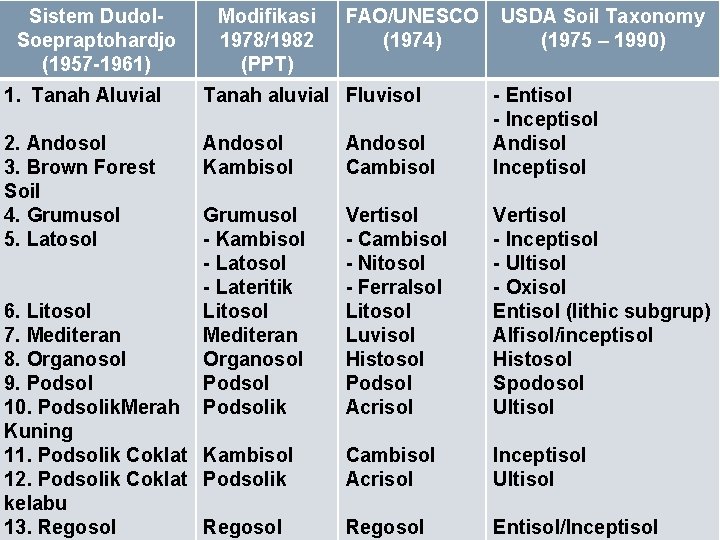 Sistem Dudol. Soepraptohardjo (1957 -1961) Modifikasi 1978/1982 (PPT) FAO/UNESCO (1974) USDA Soil Taxonomy (1975