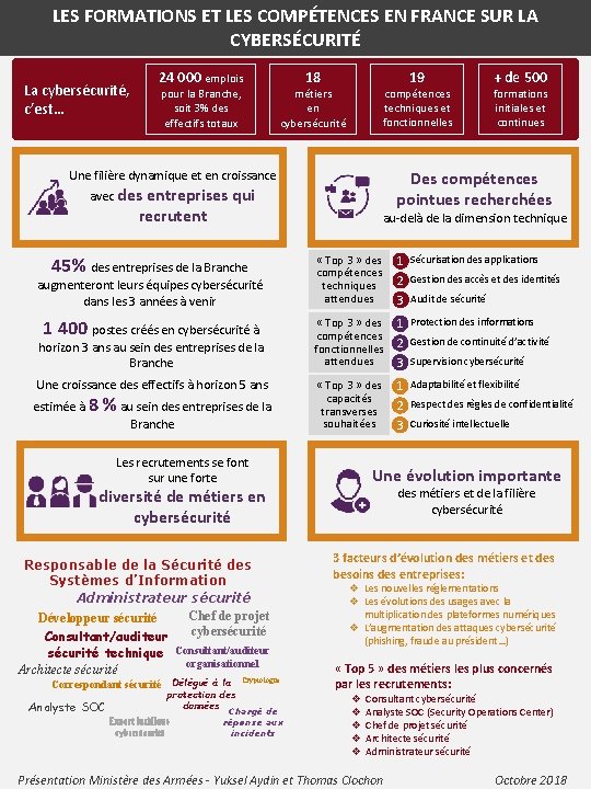 LES FORMATIONS ET LES COMPÉTENCES EN FRANCE SUR LA CYBERSÉCURITÉ La cybersécurité, c’est… 24