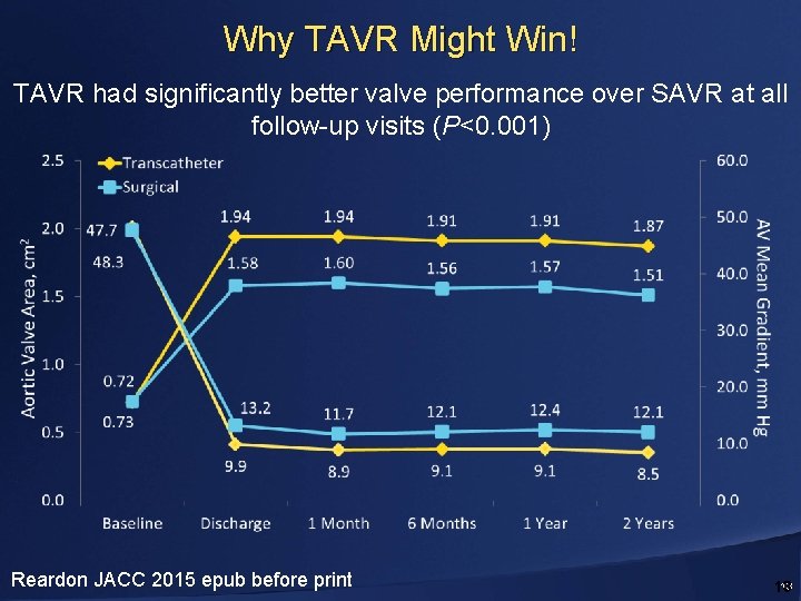 Why TAVR Might Win! TAVR had significantly better valve performance over SAVR at all