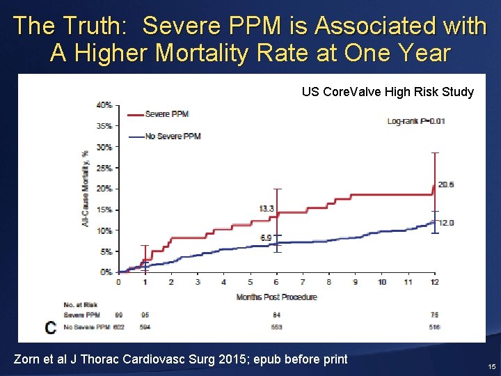 The Truth: Severe PPM is Associated with A Higher Mortality Rate at One Year