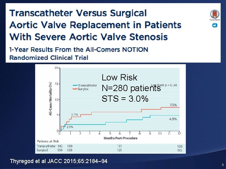 Low Risk N=280 patients STS = 3. 0% Thyregod et al JACC 2015; 65:
