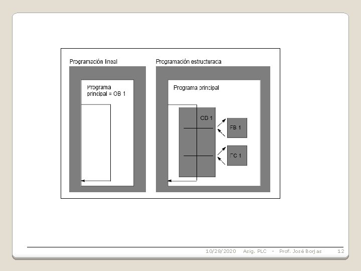 10/28/2020 Asig. PLC - Prof. José Borjas 12 