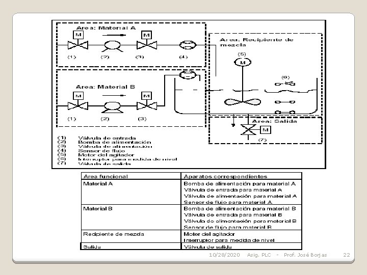 10/28/2020 Asig. PLC - Prof. José Borjas 22 